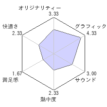 クライシス 3レビューチャート