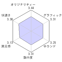 エスカ＆ロジーのアトリエ 〜黄昏の空の錬金術士〜レビューチャート