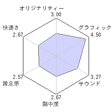 ドラゴンズクラウンレビューチャート