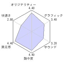 スプリンターセル6 ブラックリストレビューチャート