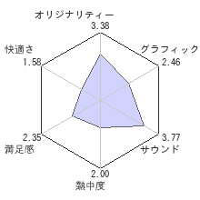 ドラッグ オン ドラグーン3レビューチャート