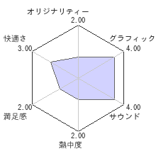 セイクリッド3レビューチャート