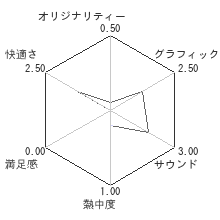 神様と運命覚醒のクロステーゼレビューチャート