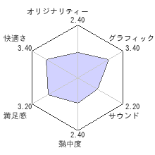 宮里三兄弟内蔵 SEGA GOLFCLUBレビューチャート