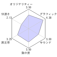 ファイトナイト ラウンド3レビューチャート