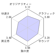 プロ野球スピリッツ４レビューチャート