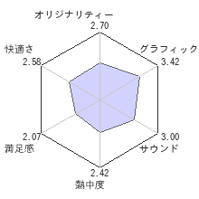 真・三國無双５レビューチャート