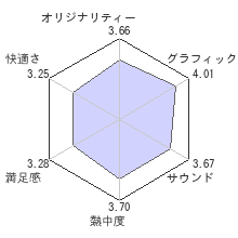 デビル メイ クライ ４レビューチャート