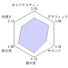 龍が如く 見参！レビューチャート