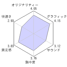 アサシンクリードIIレビューチャート