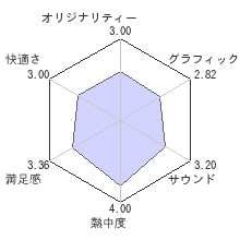 Wizardry 囚われし魂の迷宮レビューチャート