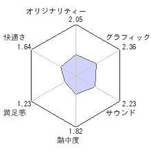 FRONT MISSION EVOLVED(フロントミッション エボルヴ)レビューチャート