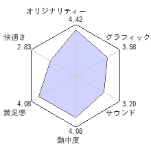 肉弾レビューチャート