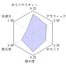 ザ・シムズ 3レビューチャート