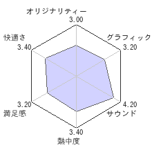 うみねこのなく頃に 〜魔女と推理の輪舞曲〜レビューチャート