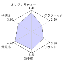 輸入版:PROTOTYPEレビューチャート