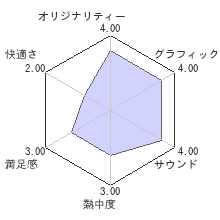 ソニック・ザ・ヘッジホッグレビューチャート