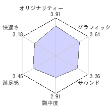 アリス マッドネス リターンズレビューチャート