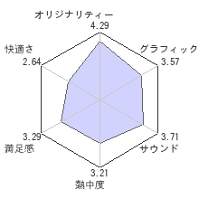 ワンダと巨像レビューチャート