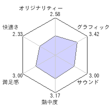 真・三國無双６ 猛将伝レビューチャート