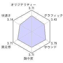 セインツロウ ザ・サードレビューチャート