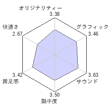 無双OROCHI2レビューチャート