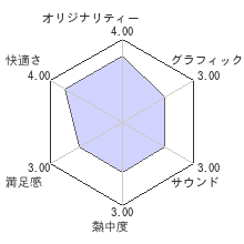 萌え萌え大戦争☆げんだいばーん ＋＋(ぷらすぷらす)レビューチャート