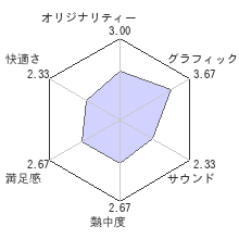 ザ・ハウス・オブ・ザ・デッド3レビューチャート