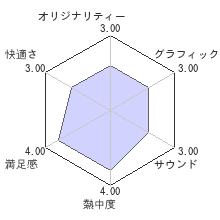 セガエイジスオンライン モンスターワールドIVレビューチャート