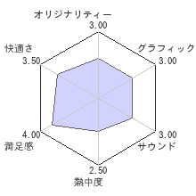 セガエイジスオンライン スーパーハングオンレビューチャート