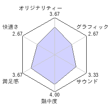 セインツロウ IV リエレクテッドレビューチャート