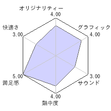 ぎゃる☆がん だぶるぴーすレビューチャート