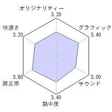 ウルフェンシュタイン：ザ オールドブラッドレビューチャート