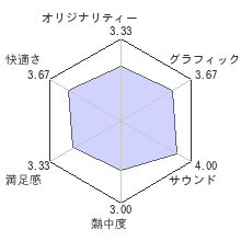 メタルスラッグ3レビューチャート