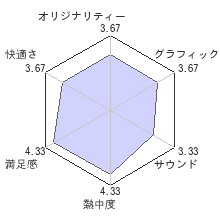 RESOGUNレビューチャート