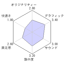 デッドライジング 2レビューチャート