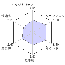 マフィア IIIレビューチャート