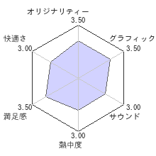 モンスターハンター フロンティアZレビューチャート