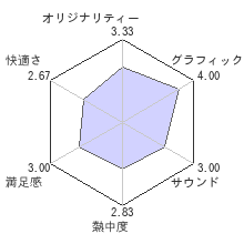 ゴーストリコン　ワイルドランズレビューチャート