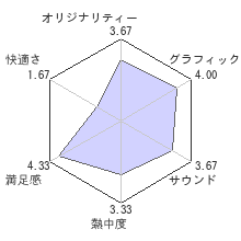 PREYレビューチャート