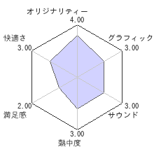 あなたの四騎姫教導譚レビューチャート