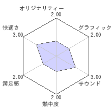 Bravo Teamレビューチャート