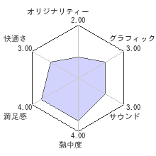 Troveレビューチャート