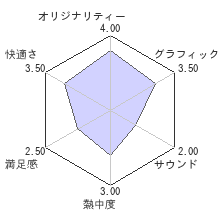 S.Y.K 〜新説西遊記〜レビューチャート