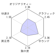 サイコブレイクレビューチャート